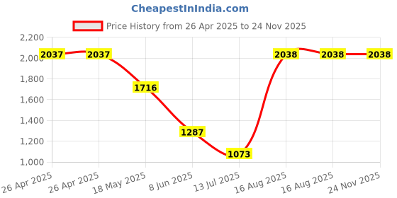 firstcry.com Barbie by Tiny Girl 100% Cotton Mattel Featuring Full Sleeves Barbie Patch Detailed Jacket - Blue barbie by tiny girl Price History Graph from 26 Apr 2025 to 24 Nov 2025