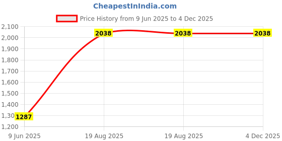 firstcry.com Barbie by Tiny Girl 100% Cotton Mattel Featuring Full Sleeves Barbie Patch Detailed Jacket - Blue barbie by tiny girl Price History Graph from 9 Jun 2025 to 3 Dec 2025