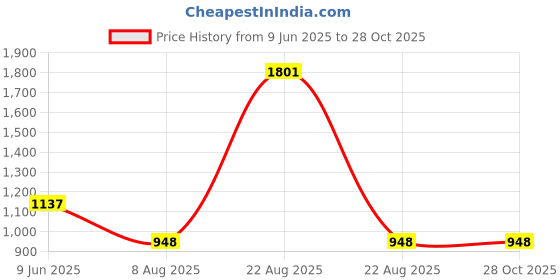 firstcry.com Barbie By Tiny Girl Cotton Denim Character Silhoutte Embroidered Jeans - Blue barbie by tiny girl Price History Graph from 9 Jun 2025 to 28 Oct 2025