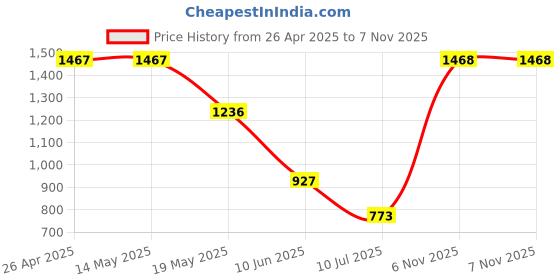firstcry.com Barbie by Tiny Girl Cotton Full Sleeves Sequins Embellished Crop Shrug - Hot Pink barbie by tiny girl Price History Graph from 26 Apr 2025 to 6 Nov 2025