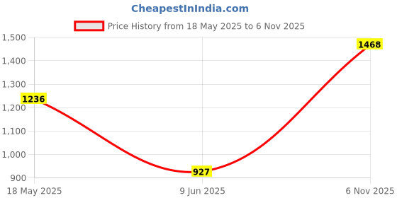 firstcry.com Barbie by Tiny Girl Cotton Full Sleeves Sequins Embellished Crop Shrug - Hot Pink barbie by tiny girl Price History Graph from 18 May 2025 to 6 Nov 2025