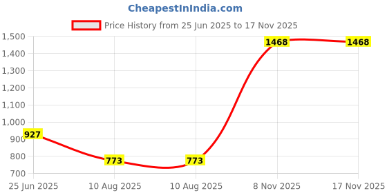 firstcry.com Barbie by Tiny Girl Cotton Full Sleeves Sequins Embellished Crop Shrug - Hot Pink barbie by tiny girl Price History Graph from 25 Jun 2025 to 16 Nov 2025