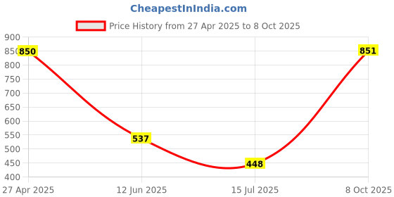 firstcry.com Barbie by Tiny Girl Cotton Half Sleeves Brand Name Printed Top - Powder Blue barbie by tiny girl Price History Graph from 27 Apr 2025 to 8 Oct 2025