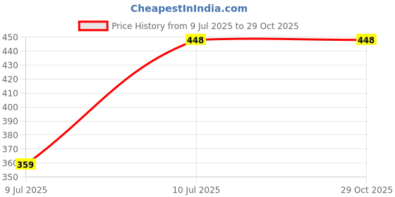 firstcry.com Barbie by Tiny Girl Cotton Sleeveless Characters Printed Top - White barbie by tiny girl Price History Graph from 9 Jul 2025 to 29 Oct 2025