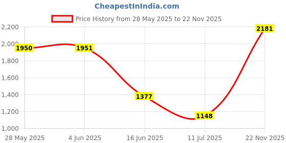 firstcry.com Barbie by Tiny Girl Cotton Sleeveless Typography Printed Dungaree - Dark Blue barbie by tiny girl Price History Graph from 28 May 2025 to 22 Nov 2025