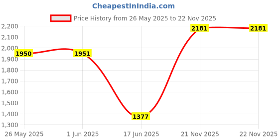 firstcry.com Barbie by Tiny Girl Cotton Sleeveless Typography Printed Dungaree - Dark Blue barbie by tiny girl Price History Graph from 26 May 2025 to 22 Nov 2025