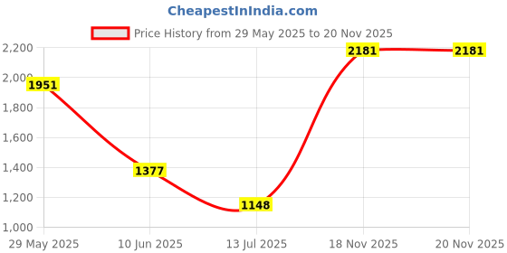 firstcry.com Barbie by Tiny Girl Cotton Sleeveless Typography Printed Dungaree - Dark Blue barbie by tiny girl Price History Graph from 29 May 2025 to 20 Nov 2025