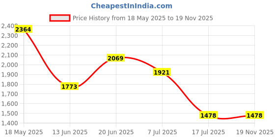 firstcry.com Barbie by Tiny Girl Denim Brand Name Printed Dungaree With Half Sleeves Top - Light Blue barbie by tiny girl Price History Graph from 18 May 2025 to 19 Nov 2025