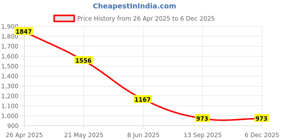 firstcry.com Barbie by Tiny Girl Denim Character Printed Frayed Shorts - Light Blue barbie by tiny girl Price History Graph from 26 Apr 2025 to 5 Dec 2025