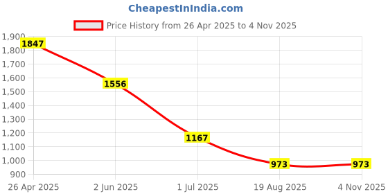 firstcry.com Barbie by Tiny Girl Denim Character Printed Frayed Shorts - Light Blue barbie by tiny girl Price History Graph from 26 Apr 2025 to 2 Nov 2025