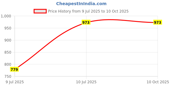 firstcry.com Barbie by Tiny Girl Denim Character Printed Frayed Shorts - Light Blue barbie by tiny girl Price History Graph from 9 Jul 2025 to 10 Oct 2025