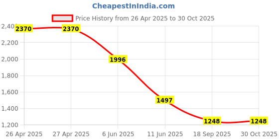 firstcry.com Barbie by Tiny Girl Denim Heart Embroidered Cargo Pants - Blue barbie by tiny girl Price History Graph from 26 Apr 2025 to 30 Oct 2025