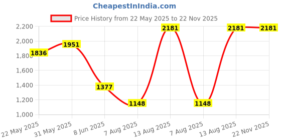 firstcry.com Barbie by Tiny Girl Denim Mattel Featuring Sleeveless Character Printed Dungaree - Off White barbie by tiny girl Price History Graph from 22 May 2025 to 22 Nov 2025