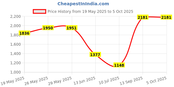 firstcry.com Barbie by Tiny Girl Denim Mattel Featuring Sleeveless Character Printed Dungaree - Off White barbie by tiny girl Price History Graph from 19 May 2025 to 5 Oct 2025