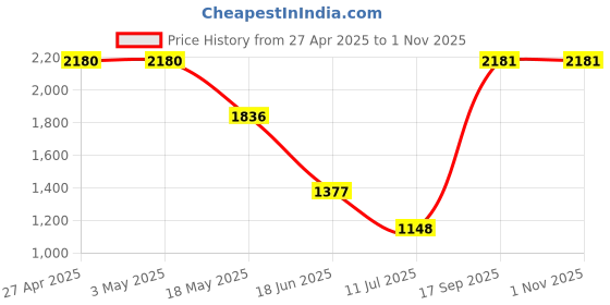 firstcry.com Barbie by Tiny Girl Denim Mattel Featuring Sleeveless Character Printed Dungaree - Off White barbie by tiny girl Price History Graph from 27 Apr 2025 to 31 Oct 2025