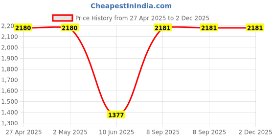 firstcry.com Barbie by Tiny Girl Denim Mattel Featuring Sleeveless Character Printed Dungaree - Off White barbie by tiny girl Price History Graph from 27 Apr 2025 to 1 Dec 2025