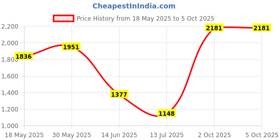 firstcry.com Barbie by Tiny Girl Denim Mattel Featuring Sleeveless Character Printed Dungaree - Off White barbie by tiny girl Price History Graph from 18 May 2025 to 4 Oct 2025