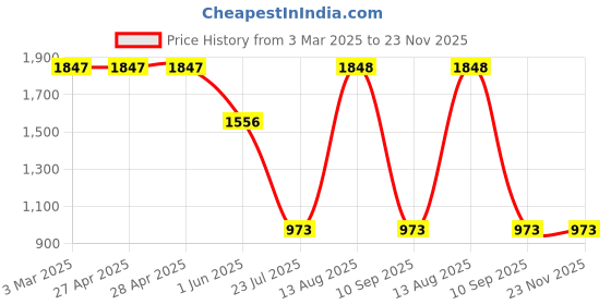 firstcry.com Barbie by Tiny Girl Denim Mattel Featuring Sleeveless Characters Printed Dungaree - Dark Blue barbie by tiny girl Price History Graph from 3 Mar 2025 to 23 Nov 2025