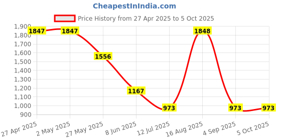 firstcry.com Barbie by Tiny Girl Denim Mattel Featuring Sleeveless Characters Printed Dungaree - Dark Blue barbie by tiny girl Price History Graph from 27 Apr 2025 to 5 Oct 2025