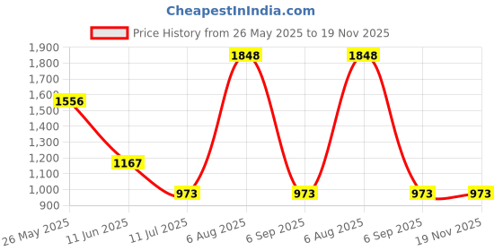 firstcry.com Barbie by Tiny Girl Denim Mattel Featuring Sleeveless Characters Printed Dungaree - Dark Blue barbie by tiny girl Price History Graph from 26 May 2025 to 19 Nov 2025