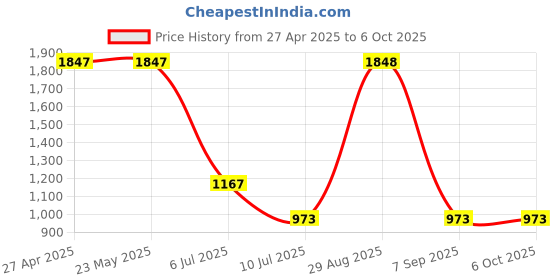 firstcry.com Barbie by Tiny Girl Denim Mattel Featuring Sleeveless Characters Printed Dungaree - Dark Blue barbie by tiny girl Price History Graph from 27 Apr 2025 to 5 Oct 2025