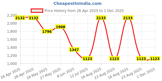 firstcry.com Barbie by Tiny Girl Denim Mild Washed & Heard Shaped Pocket Detailed Cargo Pant - Dark Blue barbie by tiny girl Price History Graph from 26 Apr 2025 to 30 Nov 2025