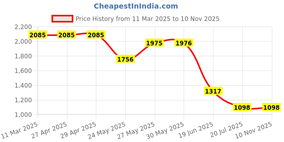 firstcry.com Barbie by Tiny Girl Denim Mild Washed Cargo Pants - Dark Gray barbie by tiny girl Price History Graph from 11 Mar 2025 to 10 Nov 2025