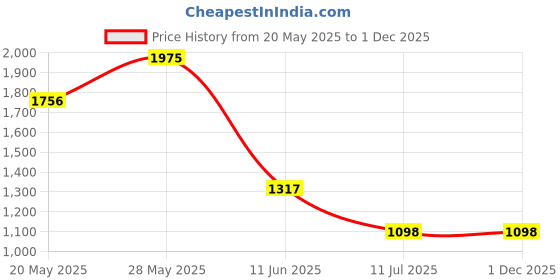 firstcry.com Barbie by Tiny Girl Denim Mild Washed Cargo Pants - Dark Gray barbie by tiny girl Price History Graph from 20 May 2025 to 1 Dec 2025