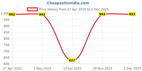 firstcry.com Barbie by Tiny Girl Full Sleeves Brand Name Printed Top - Pink barbie by tiny girl Price History Graph from 27 Apr 2025 to 1 Dec 2025