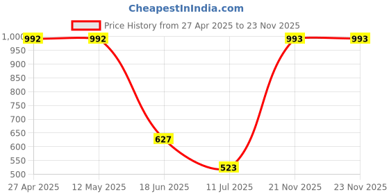 firstcry.com Barbie by Tiny Girl Full Sleeves Brand Name Printed Top - Pink barbie by tiny girl Price History Graph from 27 Apr 2025 to 22 Nov 2025