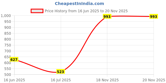 firstcry.com Barbie by Tiny Girl Full Sleeves Brand Name Printed Top - Pink barbie by tiny girl Price History Graph from 16 Jun 2025 to 20 Nov 2025