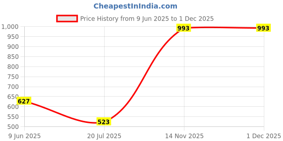 firstcry.com Barbie by Tiny Girl Full Sleeves Brand Name Printed Top - Pink barbie by tiny girl Price History Graph from 9 Jun 2025 to 30 Nov 2025