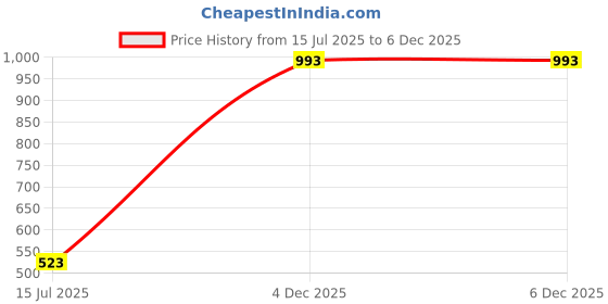 firstcry.com Barbie by Tiny Girl Full Sleeves Brand Name Printed Top - Pink barbie by tiny girl Price History Graph from 15 Jul 2025 to 5 Dec 2025