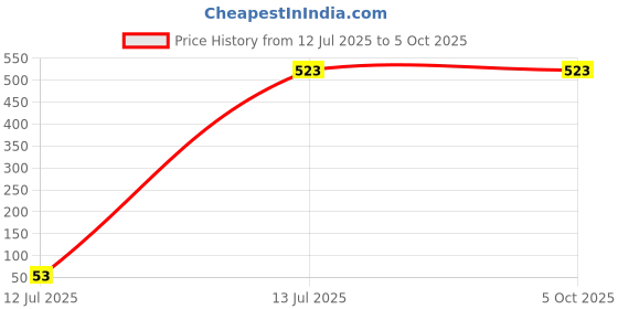 firstcry.com Barbie by Tiny Girl Full Sleeves Brand Name Printed Top - Wine barbie by tiny girl Price History Graph from 12 Jul 2025 to 5 Oct 2025