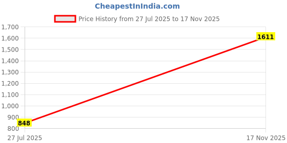 firstcry.com Barbie by Tiny Girl Full Sleeves Fur Detailed Crop Shrug - White barbie by tiny girl Price History Graph from 27 Jul 2025 to 17 Nov 2025