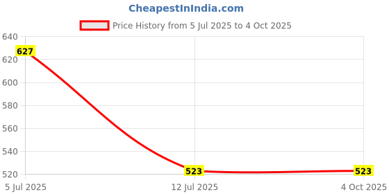 firstcry.com Barbie by Tiny Girl Half Sleeves Brand Name Printed Top - Off White barbie by tiny girl Price History Graph from 5 Jul 2025 to 4 Oct 2025