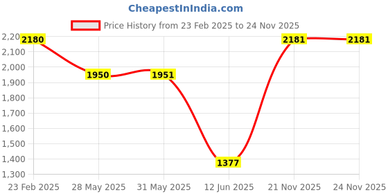 firstcry.com Barbie by Tiny Girl Mattel Featuring Barbie Printed Dungaree With Full Sleeves Top - Light Blue barbie by tiny girl Price History Graph from 23 Feb 2025 to 24 Nov 2025