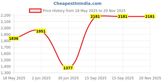firstcry.com Barbie by Tiny Girl Mattel Featuring Barbie Printed Dungaree With Full Sleeves Top - Light Blue barbie by tiny girl Price History Graph from 18 May 2025 to 20 Nov 2025