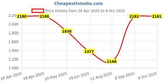 firstcry.com Barbie by Tiny Girl Mattel Featuring Barbie Printed Dungaree With Full Sleeves Top - Light Blue barbie by tiny girl Price History Graph from 26 Apr 2025 to 8 Oct 2025
