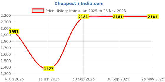 firstcry.com Barbie by Tiny Girl Mattel Featuring Barbie Printed Dungaree With Full Sleeves Top - Light Blue barbie by tiny girl Price History Graph from 4 Jun 2025 to 25 Nov 2025