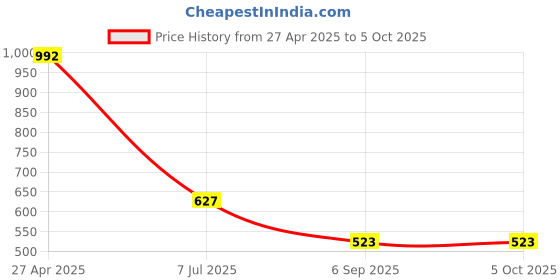 firstcry.com Barbie by Tiny Girl Mattel Featuring Flutter Sleeves Barbie Printed Top - Hot Pink barbie by tiny girl Price History Graph from 27 Apr 2025 to 4 Oct 2025