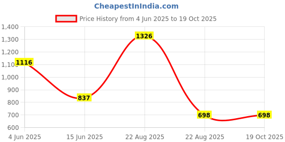 firstcry.com Barbie by Tiny Girl Mattel Featuring Full Sleeves Character Doodles Printed Shirt Style Top - Blue barbie by tiny girl Price History Graph from 4 Jun 2025 to 18 Oct 2025