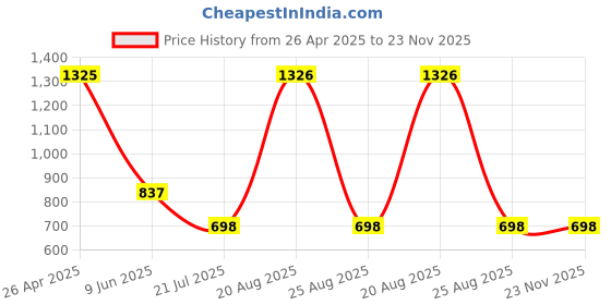 firstcry.com Barbie by Tiny Girl Mattel Featuring Full Sleeves Character Doodles Printed Shirt Style Top - Blue barbie by tiny girl Price History Graph from 26 Apr 2025 to 23 Nov 2025