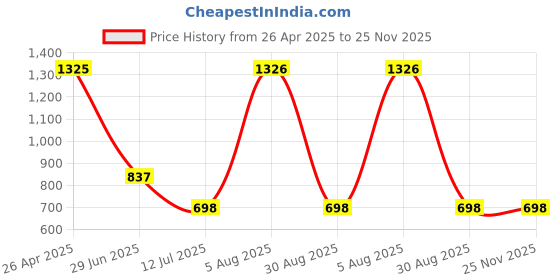 firstcry.com Barbie by Tiny Girl Mattel Featuring Full Sleeves Character Doodles Printed Shirt Style Top - Blue barbie by tiny girl Price History Graph from 26 Apr 2025 to 25 Nov 2025