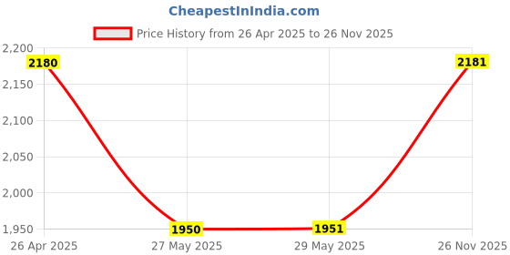 firstcry.com Barbie by Tiny Girl Mattel Featuring Full Sleeves Good Vibes Only & BarbiePrinted Jacket - Off White barbie by tiny girl Price History Graph from 26 Apr 2025 to 26 Nov 2025