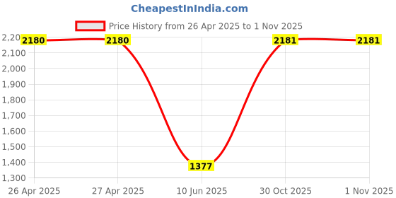 firstcry.com Barbie by Tiny Girl Mattel Featuring Full Sleeves Good Vibes Only & BarbiePrinted Jacket - Off White barbie by tiny girl Price History Graph from 26 Apr 2025 to 1 Nov 2025