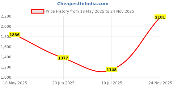 firstcry.com Barbie by Tiny Girl Mattel Featuring Full Sleeves Good Vibes Only & BarbiePrinted Jacket - Off White barbie by tiny girl Price History Graph from 18 May 2025 to 24 Nov 2025