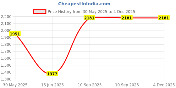 firstcry.com Barbie by Tiny Girl Mattel Featuring Full Sleeves Good Vibes Only & BarbiePrinted Jacket - Off White barbie by tiny girl Price History Graph from 30 May 2025 to 4 Dec 2025