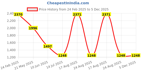 firstcry.com Barbie by Tiny Girl Mattel Featuring Pocket Detailed Typography Patch Detailed & Barbie Logo Printed Cargo Pant - Light Blue barbie by tiny girl Price History Graph from 24 Feb 2025 to 5 Dec 2025