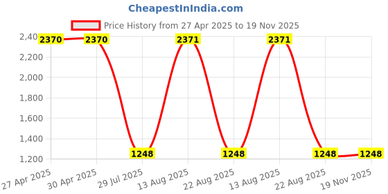 firstcry.com Barbie by Tiny Girl Mattel Featuring Pocket Detailed Typography Patch Detailed & Barbie Logo Printed Cargo Pant - Light Blue barbie by tiny girl Price History Graph from 27 Apr 2025 to 19 Nov 2025